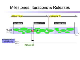 Milestones, Iterations & Releases

                   Milestone A                                Milestone B


                    Iteration x               Iteration x+1        Iteration x+2


    User Stories
     Completed
     Over Time


                                                                                   Time



Release at end
 of Iteration         Internal
                      External
                                  Release x
 