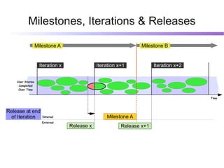 Milestones, Iterations & Releases

                   Milestone A                                   Milestone B


                    Iteration x               Iteration x+1            Iteration x+2


    User Stories
     Completed
     Over Time


                                                                                       Time



Release at end
 of Iteration         Internal                    Milestone A
                      External
                                  Release x              Release x+1
 