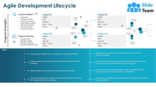 Agile Development Lifecycle
Programs are initiated with an emphasis on strategic objectives.
Program planning revolves around overall vision, defined benefits
& delivery.
Planned projects (or iterations) produce interim deliverables
Project deliverables are reviewed by the program team for checking
the progress & ensure correctness
Project’s product continues to be developed by one or more
additional projects.
Plans for the next round of projects begin by adapting to what has
been learned and revealed from the previous project.
Combined product, from all projects-to-date, is reviewed with the
customer to ensure correctness and completeness
Project teams assess their performance and make recommendations
for improvements
A
B
C
D
H
G
F
E
Program Planning
› Overall vision
› Benefits register
› Benefits roadmap
› Benefits realization plan
Program Initiation
› Objectives
› Business drivers
› Coarse constraints
› Stakeholder analysis
› High level strategy
› Success criteria
› Known unknowns
Project #1
Initiate
Plan
Execute
Mon. + Contr.
Close
Project #2
Initiate
Plan
Execute
Mon. + Contr.
Close
Project #3
Initiate
Plan
Execute
Mon. + Contr.
Close
Project #4
Initiate
Plan
Execute
Mon. + Contr.
Close
Outcome
review
Lessons
learned
Outcome
review
Lessons
learned
Lessons
learned
Customer
review
Lessons
learned
Outcome
review
Outcome
review
Lessons
learned
D
F
E
G
H
C
B
A
Program
Oversight
-
Overall
strategy
is
revised
as
necessary
11
This slide is 100% editable. Adapt it to your needs and capture your audience's attention.
 