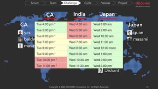 CA Japan
India
ProjectProcessCycleChallengeTeamScrum
Copyright © 2020 DOCOMO Innovations, Inc. All Rights Reserved. 31
Krunal
Jigish
yas
baldwin
masato
masami
guan
Avani
Pranali
Nilesh
Vaishali
Dishant
Ishani
CA Japan
 