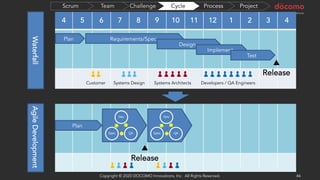 4 5 6 7 8 9 10 11 12 1 2 3 4
WaterfallAgileDevelopment
Plan
Dev
QASpec
Dev
QASpec
Requirements/SpecPlan
Design
Implement
Test
▲
Release
▲
Release
Systems Design Systems Architects Developers / QA EngineersCustomer
ProjectProcessCycleChallengeTeamScrum
Copyright © 2020 DOCOMO Innovations, Inc. All Rights Reserved. 46
 