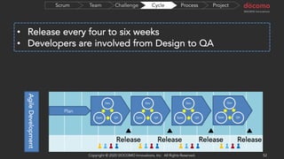 AgileDevelopment
Plan
Dev
QASpec
Dev
QASpec
Dev
QASpec
Dev
QASpec
• Release every four to six weeks
• Developers are involved from Design to QA
▲
Release
▲
Release
▲
Release
▲
Release
ProjectProcessCycleChallengeTeamScrum
Copyright © 2020 DOCOMO Innovations, Inc. All Rights Reserved. 52
 