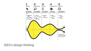 IDEO’s design thinking
 