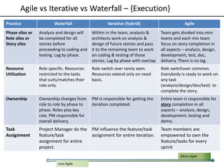 11
Practice Waterfall Iterative (hybrid) Agile
Phase silos or
Role silos or
Story silos
Analysis and design will
be completed for all
stories before
proceeding to coding and
testing. Lag by phase.
Within in the team, analysts &
architects work on analysis &
design of future stories and pass
it to the remaining team to work
on coding & testing of those
stories. Lag by phase with overlap
Team gets divided into mini
teams and each min team
focus on story completion in
all aspects – analysis, design,
development, test, doc,
delivery. There is no lag.
Resource
Utilization
Role specific. Resources
restricted to the tasks
that suits/matches their
role only.
Role switch over rarely seen.
Resources extend only on need
basis.
Role switchover common.
Everybody is ready to work on
any task
(analysis/design/dev/test) to
complete the story.
Ownership Ownership changes from
role to role by phase to
phase. Roles play key
role. PM responsible for
overall delivery.
PM is responsible for getting the
iteration completed.
Entire team is responsible for
story completion in all
aspects – analysis, design,
development, testing and
demo.
Task
Assignment
Project Manager do the
feature/task
assignment for entire
project.
PM influence the feature/task
assignment for entire iteration.
Team members are
empowered to own the
feature/tasks for every
sprint
Agile vs Iterative vs Waterfall – {Execution}
Less Agile
More Agile
 