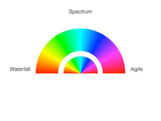 AgileWaterfall
Spectrum
 