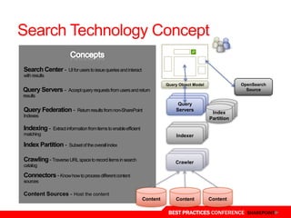 Search Technology ConceptConcepts Search Center -  UI for users to issue queries and interact with resultsOpenSearch SourceQuery Object ModelQuery Servers-  Accept query requests from users and return resultsQuery ServersQuery Federation -  Return results from non-SharePoint IndexesIndex PartitionIndexing -  Extract information from items to enable efficient matchingIndexerIndex Partition -  Subset of the overall indexCrawling- Traverse URL space to record items in search catalogCrawlerConnectors- Know how to process different content sourcesContent Sources - Host the contentContentContentContent