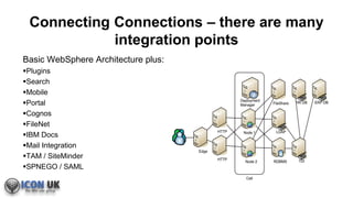 Connecting Connections – there are many
integration points
Basic WebSphere Architecture plus:
Plugins
Search
Mobile
Portal
Cognos
FileNet
IBM Docs
Mail Integration
TAM / SiteMinder
SPNEGO / SAML
 