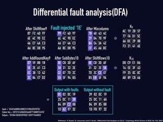 Differential fault analysis(DFA)
87 F2 4D 97
6E 4C 90 EC
46 E7 4A C3
A6 8C D8 95
After ShiftRow9
99 F2 4D 97
6E 4C 90 EC
46 E7 4A C3
A6 8C D8 95
Fault injected ‘1E’
7B 40 43 4C
29 D4 70 9F
8A E4 3A 42
CF A5 A6 BC
After Mixcolumn
AC 19 28 57
77 FA D1 5C
66 DC 29 00
F3 21 41 6E
K9
D7 59 8B 1B
5E 2E A1 C3
EC 38 13 42
3C 84 E7 D2
After AddRoundKey9
0E CB 3D AF
58 31 32 2E
CE 07 7D 2C
EB 5F 94 B5
After SubBytes10
0E CB 3D AF
31 32 2E 58
7D 2C CE 07
B5 EB 5F 94
After ShiftRows10
D0 C9 E1 B6
14 EE 3F 63
F9 25 0C 0C
A8 89 C8 A6
K10
DE 02 DC 19
25 DC 11 3B
84 09 C2 0B
1D 62 97 32
Output with faults
39 02 DC 19
25 DC 11 6A
84 09 85 0B
1D FB 97 32
Output without fault
⊕
⊕
=
Input = ’3243F6A8885A308D313198A2E0370734’
Cipher Key =’2B7E151628AED2A6ABF7158809CF4F3C’
Output= ’3925841D02DC09FBDC118597196A0B32’
Reference : P. Dusart, G. Letourneux and O. Vivolo, “Diﬀerential Fault Analysis on A.E.S.,” Cryptology ePrint Archive of IACR, No. 010, 2003
 