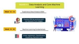 Week 13 – 14 Exploratory Data Analysis (EDA)
Practice EDA by working with
real datasets from Kaggle
Month 4 - Data Analysis and Core Machine
Learning
Week 15 - 18 Machine Learning Fundamentals
Linear regression, Classification,
clustering, Decision trees
 
