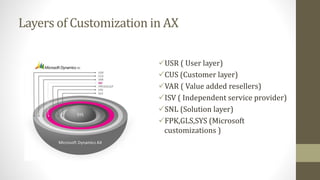 Layers of Customization in AX
USR ( User layer)
CUS (Customer layer)
VAR ( Value added resellers)
ISV ( Independent service provider)
SNL (Solution layer)
FPK,GLS,SYS (Microsoft
customizations )
 