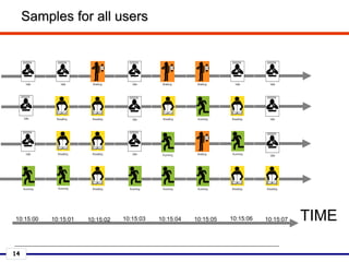 14
Session 1
Session 2
Session 3
Session 4
Samples for all users
10:15:00 10:15:01 10:15:02 10:15:03 10:15:04 10:15:05 10:15:06 10:15:07 TIME
 