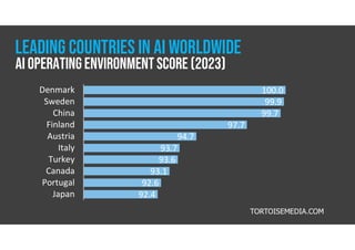 100.0
99.9
99.7
97.7
94.7
93.7
93.6
93.1
92.6
92.4
Denmark
Sweden
China
Finland
Austria
Italy
Turkey
Canada
Portugal
Japan
AI OPERATINGENVIRONMENTSCORE (2023)
TORTOISEMEDIA.COM
Leading countries in AI WORLDWIDE
 