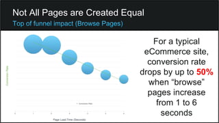 Not All Pages are Created Equal 
For a typical 
eCommerce site, 
conversion rate 
drops by up to 50% 
when “browse” 
pages increase 
from 1 to 6 
seconds 
 