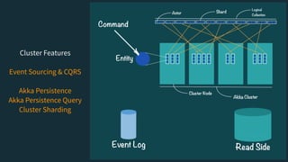 Cluster Features
Event Sourcing & CQRS
Akka Persistence
Akka Persistence Query
Cluster Sharding
 