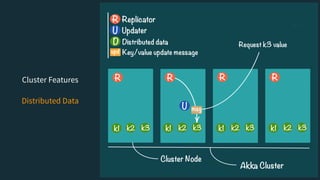 Cluster Features
Distributed Data
 
