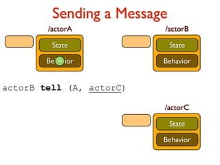 Sending a Message 
/actorB 
State 
Behavior 
/actorC 
State 
Behavior 
/actorA 
State 
BehAavior 
actorB tell (A, actorC) 
 