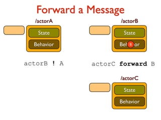 Forward a Message 
/actorB 
State 
Behavior 
B 
/actorC 
State 
Behavior 
/actorA 
State 
Behavior 
actorB ! A actorC forward B 
 
