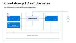 Persistent Volume Storage
Kubernetes
Built-in HADR orchestration with no clustering required
User
Shared storage HA in Kubernetes
Node
Pod
SQL Server
Node
Load Balancer Service
Node
Pod
SQL Server
Pod
SQL Server
 