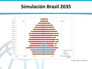 Simulación Brasil 2035
Fuente: Banco Mundial
 