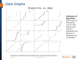 22 7/30/2013 Teradata Confidential
Data Graphs
Powerful in-DB Analysis enables the use of Simple BI Tools
Analysis of
Big Data:
76M rows of
Telemetry
(16 of 159
plots/units
shown )
graphed and
stored in-
database for
evaluation.
Engine hrs. vs. date
 