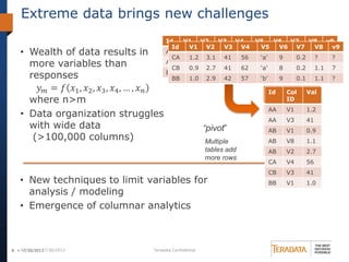 6 7/30/2013 Teradata Confidential6 > 7/30/2013
Extreme data brings new challenges
• New techniques to limit variables for
analysis / modeling
• Emergence of columnar analytics
• Wealth of data results in
more variables than
responses
𝑦 𝑚 = 𝑓 𝑥1, 𝑥2, 𝑥3, 𝑥4, … , 𝑥 𝑛
where n>m
• Data organization struggles
with wide data
(>100,000 columns)
Id V1 V2 V3 V4 V5 V6 V7 V8 v9
AA 1.2 3.1 41 56 ‘a’ 9 0.2 ? ?
AB 0.9 2.7 41 62 ‘a’ 8 0.2 1.1 7
BA 1.0 2.9 42 57 ‘b’ 9 0.1 1.1 ?
Id Col
ID
Val
AA V1 1.2
AA V3 41
AB V1 0.9
AB V8 1.1
AB V2 2.7
“pivot”
Id V1 V2 V3 V4 V5 V6 V7 V8 v9
CA 1.2 3.1 41 56 ‘a’ 9 0.2 ? ?
CB 0.9 2.7 41 62 ‘a’ 8 0.2 1.1 7
BB 1.0 2.9 42 57 ‘b’ 9 0.1 1.1 ?
Id Col
ID
Val
AA V1 1.2
AA V3 41
AB V1 0.9
AB V8 1.1
AB V2 2.7
CA V4 56
CB V3 41
BB V1 1.0
Multiple
tables add
more rows
 