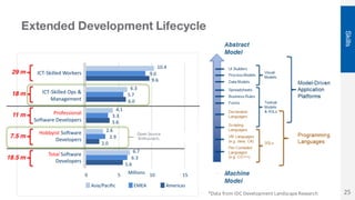 Extended Development Lifecycle
Skills
25*Data	from	IDC	Development	Landscape	Research
Open	Source
Enthusiasts
 