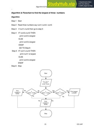 Algorithm & Flowchart Manual
15 CIC-UHF
..
Algorithm & Flowchart to find the largest of three numbers
Algorithm
Step-1 Start
Step-2 Read three numbers say num1,num2, num3
Step-3 if num1>num2 then go to step-5
Step-4 IF num2>num3 THEN
print num2 is largest
ELSE
print num3 is largest
ENDIF
GO TO Step-6
Step-5 IF num1>num3 THEN
print num1 is largest
ELSE
print num3 is largest
ENDIF
Step-6 Stop
 