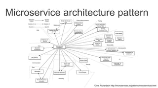 Microservice architecture pattern
Chris Richardson http://microservices.io/patterns/microservices.html
 