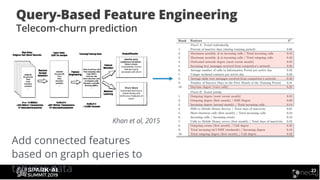 Query-Based Feature Engineering
Telecom-churn prediction
23
Add connected features
based on graph queries to
tabular data
Khan et al, 2015
 