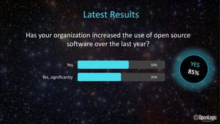 Has your organization increased the use of open source
software over the last year?
Yes
Yes, significantly
50%
35%
YES
85%
Latest Results
 