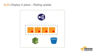 v
ALM | Deploy in place – Rolling update
 