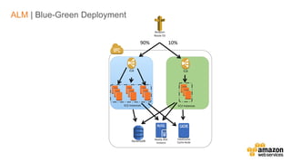 v
Amazon
Route 53
EC2 Instances
ELB
EC2 Instances
ELB
90% 10%
DynamoDB
MySQL RDS
Instance
ElastiCache
Cache Node
ALM | Blue-Green Deployment
 