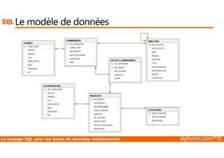 Le modèle de données 
Le langage SQL pour les Bases de données relationnelles alphorm.com™© 
 