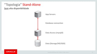 Copyright © 2016 Oracle and/or its affiliates. All rights reserved. |
Sem alta disponibilidade
“Topologia” Stand-Alone
Data Access (mysqld)
Data (Storage/HD/SDD)
App Servers
Database connection
25
 