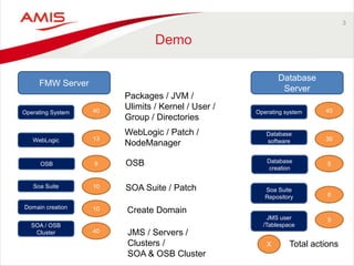3
Demo
FMW Server
Database
Server
Operating System
WebLogic
OSB
Soa Suite
Domain creation
SOA / OSB
Cluster
Operating system
Database
software
Database
creation
Soa Suite
Repository
40
X Total actions
13
8
10
10
40
40
30
5
8
Packages / JVM /
Ulimits / Kernel / User /
Group / Directories
WebLogic / Patch /
NodeManager
OSB
SOA Suite / Patch
Create Domain
JMS / Servers /
Clusters /
SOA & OSB Cluster
JMS user
/Tablespace
5
 