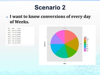 Scenario 2
 I want to know conversions of every day
of Weeks.
 