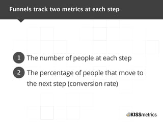 Funnels track two metrics at each step




  1   The number of people at each step

  2   The percentage of people that move to
      the next step (conversion rate)
 