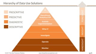 Hierarchy of Data Use Solutions
pg 23© 2017 First San Francisco Partners www.firstsanfranciscopartners.com
AI
Operational
Analytics/CEP
Analytic
Experimentation
What If
Investigate
Operate
Monitor
DESCRIPTIVE
DIAGNOSTIC
PREDICTIVE
PRESCRIPTIVE
HINDSIGHTINSIGHTFORESIGHT
 