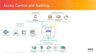 © 2018, Amazon Web Services, Inc. or its Affiliates. All rights reserved.© 2018, Amazon Web Services, Inc. or its Affiliates. All rights reserved.
Access Control and Auditing
Kinesis Firehose
 