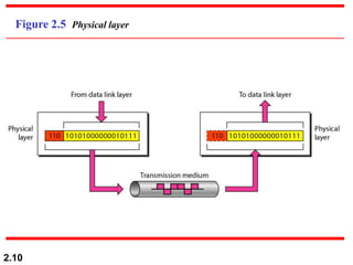 2.10
Figure 2.5 Physical layer
 