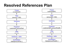 Resolved References Plan
JsonRelation
Sales[amountPaid#0..]
`Filter
(1 = 1)
Projection
customerId#1L,amountPaid#0
SubQuery
a
Filter
(amount#4 = 500)
Project
customerId#1L
SubQuery - sales
JsonRelation
Sales[amountPaid..]
`Filter
(1 = 1)
`Projection
'customerId,'amountPaid
`SubQuery
a
`Filter
(amount = 500)
`Project
a.customerId
SubQuery - sales
 