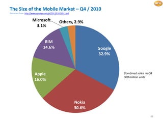 49
The Size of the Mobile Market – Q4 / 2010
Extracted from http://www.canalys.com/pr/2011/r2011013.pdf
49
Google
32.9%
Nokia
30.6%
Apple
16.0%
RIM
14.6%
Microsoft
3.1%
Others, 2.9%
Combined sales in Q4
300 million units
 