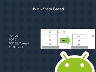 JVM - Stack Based
POP 20
POP 7
ADD 20, 7, result
PUSH result
 