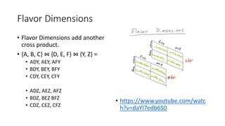 Flavor Dimensions
• Flavor Dimensions add another
cross product.
• {A, B, C} ⋈ {D, E, F} ⋈ {Y, Z} =
• ADY, AEY, AFY
• BDY, BEY, BFY
• CDY, CEY, CFY
• ADZ, AEZ, AFZ
• BDZ, BEZ BFZ
• CDZ, CEZ, CFZ
• https://www.youtube.com/watc
h?v=daYl7edb6S0
 