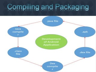 Android App Developement