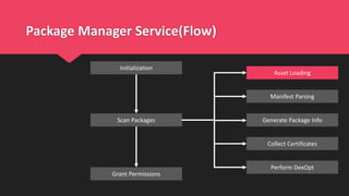 Package Manager Service(Flow)
Scan Packages
Grant Permissions
Initialization
Manifest Parsing
Perform DexOpt
Collect Certificates
Generate Package Info
Asset Loading
 