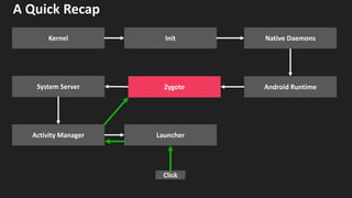 A Quick Recap
Native Daemons
Zygote
Launcher
System Server
Activity Manager
Android Runtime
Kernel Init
Click
 