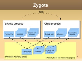 Zygote
                                            fork



Zygote process                                       Child process

                classes        classes                                  classes        classes
              classes        classes
                          dynamic link                                classes        classes
                                                                                  dynamic link
Dalvik VM   classes        libraries                 Dalvik VM      classes         libraries




                                           classes        classes
                                         classes        classes
                                                     dynamic link
                   Dalvik VM           classes         libraries


Physical memory space                                 (Actually these are mapped by pages.)
                                                                                                19
 