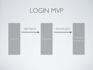 LOGIN MVP
Network 
Interactor
PresenterActivity
loginTapped attemptLogin()
 