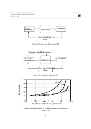 Computer Engineering and Intelligent Systems                                                    www.iiste.org
ISSN 2222-1719 (Paper) ISSN 2222-2863 (Online)
Vol 3, No.7, 2012




                                           Figure-2: Static Load Balancing [12]




                                               Figure 3: Dynamic Load Balancing [12]




                         Figure 4: System Utilization of Sender initiated, receiver initiated
                                                    and No load

                                                                59
 